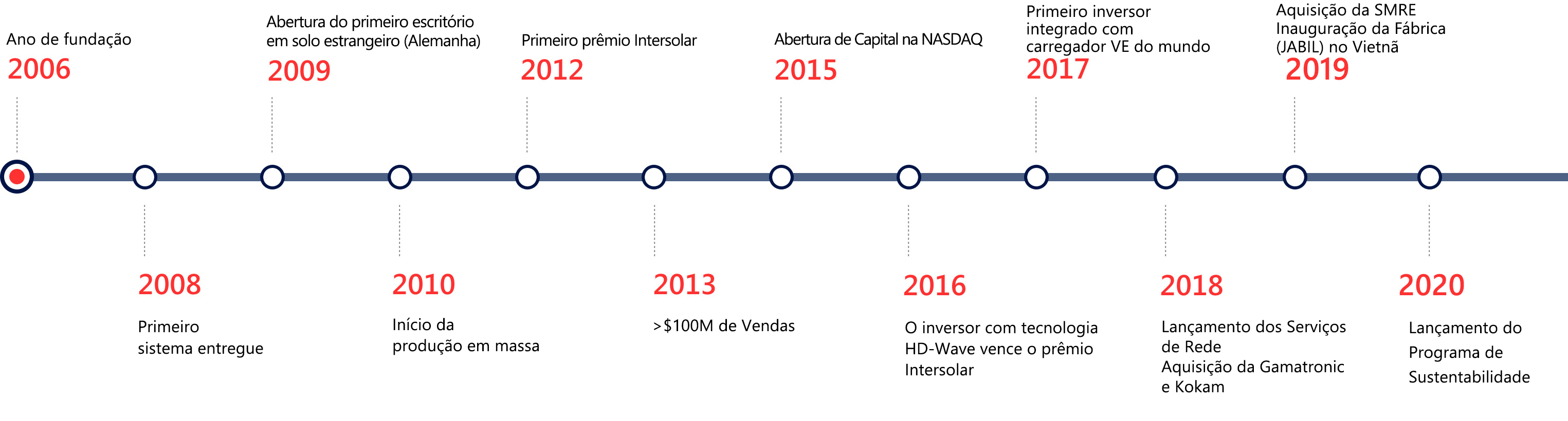 SolarEdge Milestones desktop