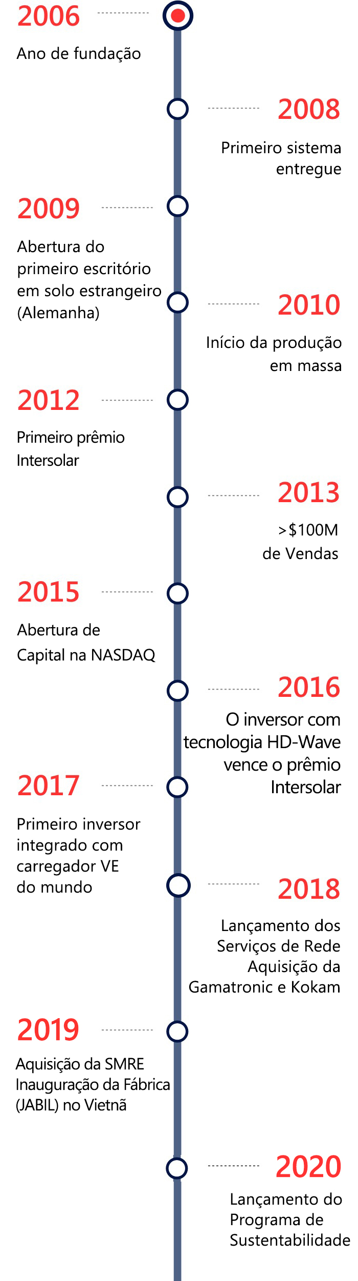 SolarEdge Milestones mobile