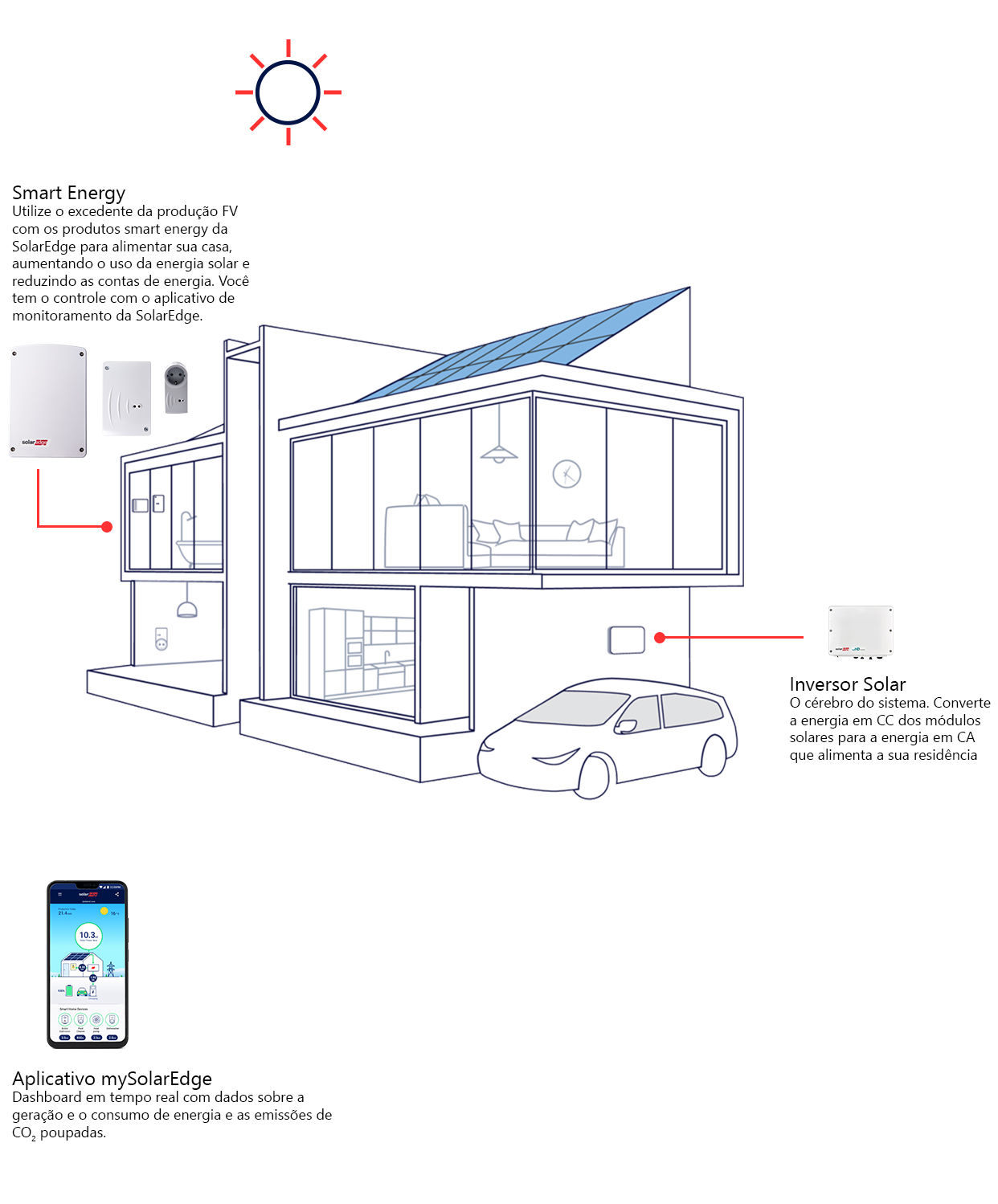 Introducing Your SolarEdge System