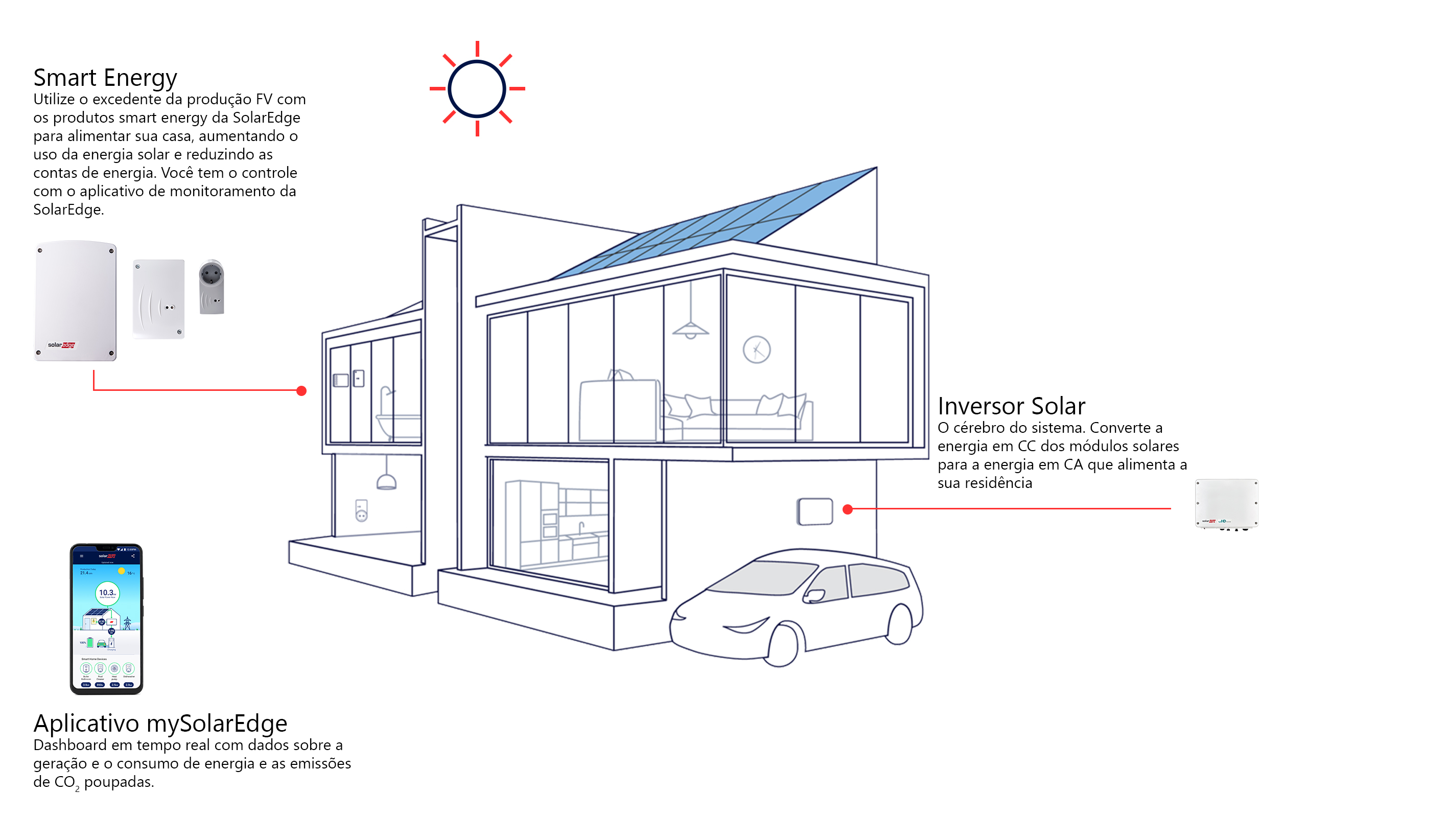 Introducing Your SolarEdge System