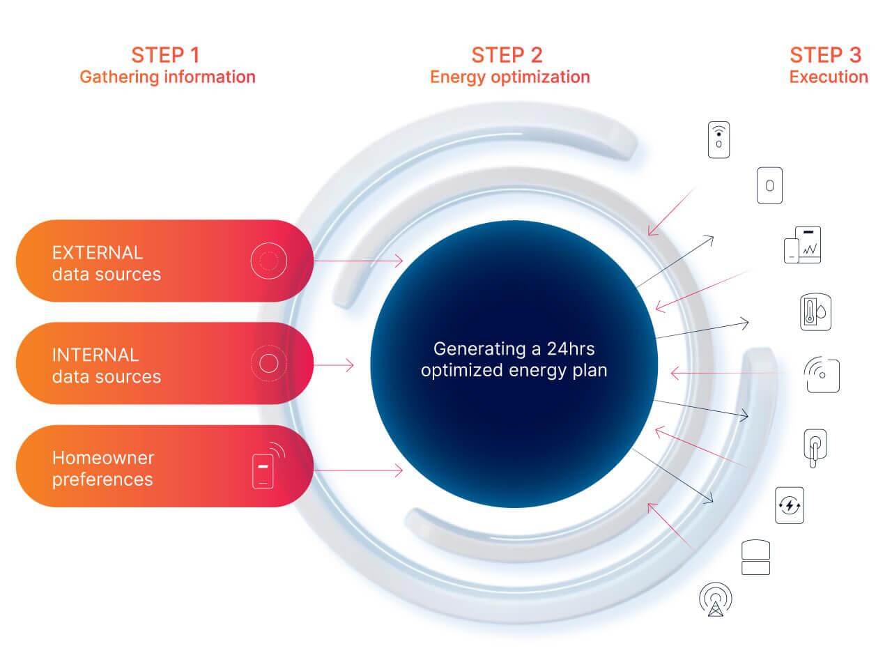 24-Hour Optimized and Personalized Energy Plan