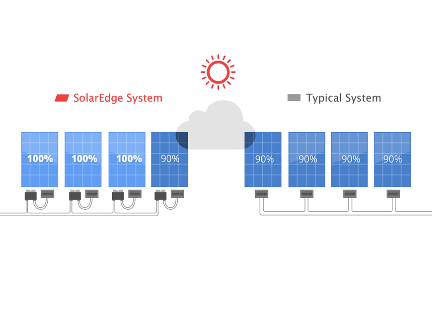 Standard vs Typical System